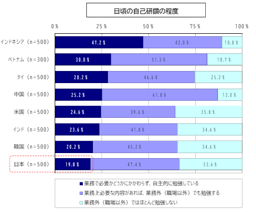 日本のIT人材の日頃の自己研鑽は19％程度